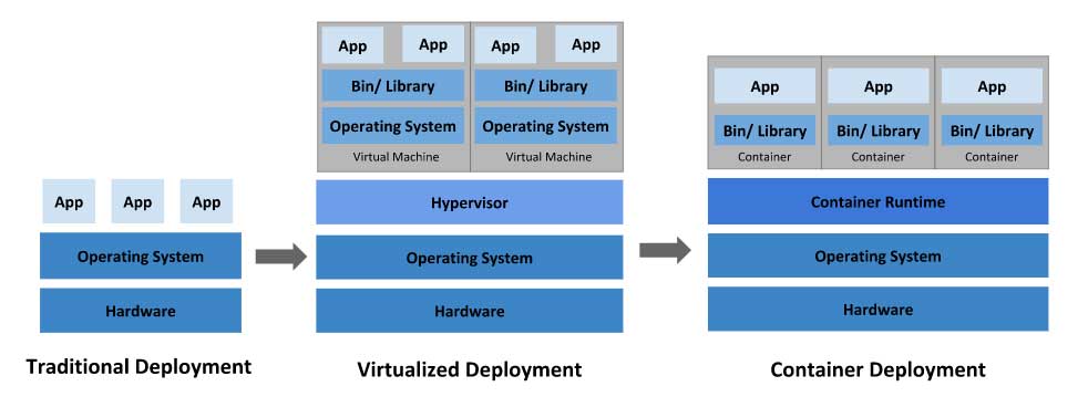 Kubernetes虛擬化