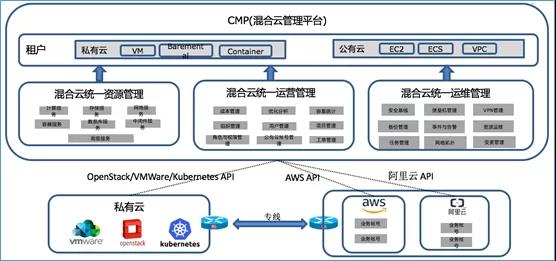 混合云 – 真的適合我們嗎？企業(yè)如何規(guī)劃使用混合云？插圖(3)