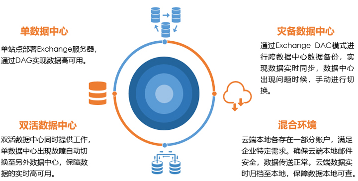 郵件系統(tǒng)搭建